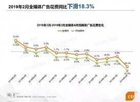 以户外广告为主的传统媒体广告花费同比降22.8